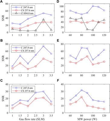 Detection of sulfur mustard simulants using the microwave atmospheric pressure plasma optical emission spectroscopy method